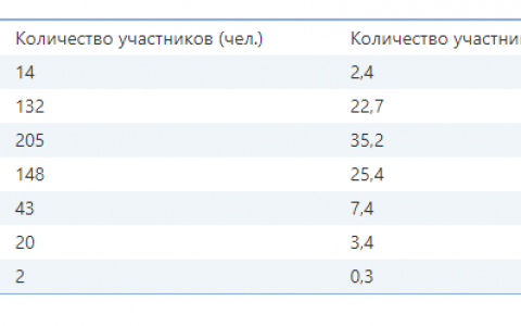 Доступная среда: подведены итоги опроса населения, нацеленного на выявление проблем инвалидов