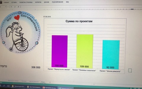 Определены проекты-участники второго «Круга благотворителей» в Архангельске